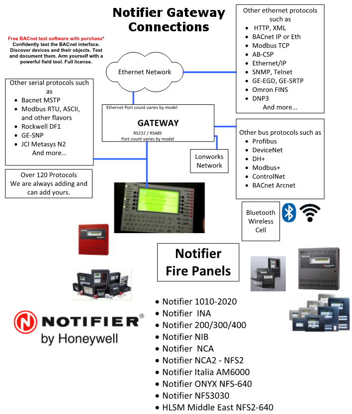 Notifier Gateway Connections Block Diagram